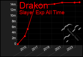 Total Graph of Drakon