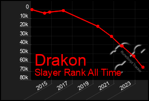 Total Graph of Drakon