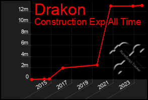 Total Graph of Drakon