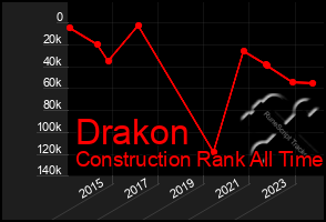 Total Graph of Drakon