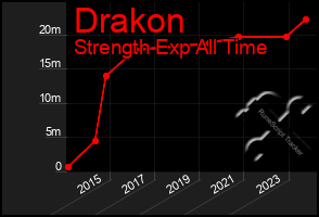 Total Graph of Drakon