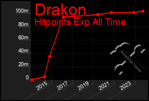 Total Graph of Drakon