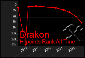 Total Graph of Drakon