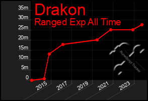 Total Graph of Drakon