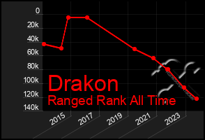 Total Graph of Drakon