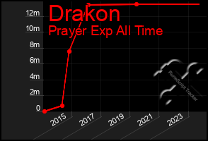 Total Graph of Drakon