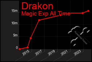 Total Graph of Drakon