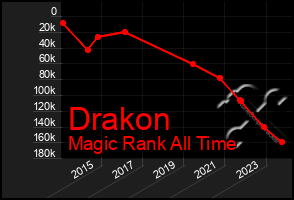 Total Graph of Drakon