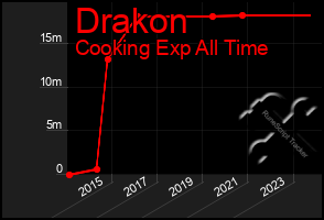 Total Graph of Drakon