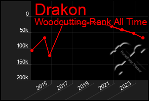 Total Graph of Drakon