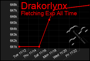 Total Graph of Drakorlynx