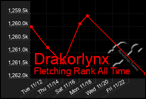 Total Graph of Drakorlynx