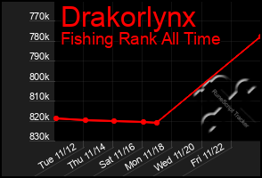 Total Graph of Drakorlynx