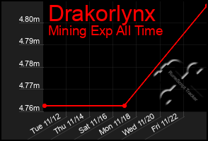 Total Graph of Drakorlynx