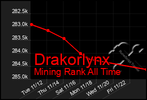 Total Graph of Drakorlynx