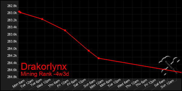 Last 31 Days Graph of Drakorlynx