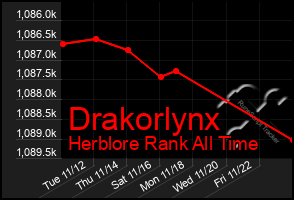 Total Graph of Drakorlynx