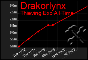 Total Graph of Drakorlynx