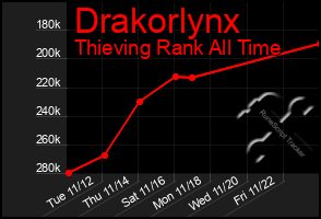 Total Graph of Drakorlynx