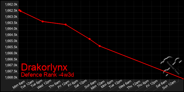 Last 31 Days Graph of Drakorlynx