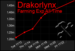 Total Graph of Drakorlynx