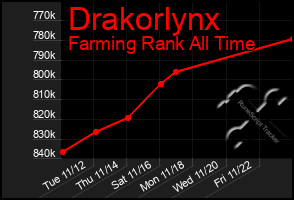 Total Graph of Drakorlynx