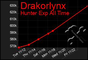 Total Graph of Drakorlynx