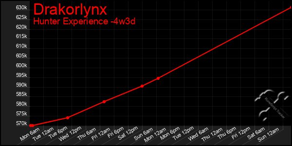 Last 31 Days Graph of Drakorlynx