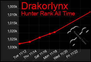 Total Graph of Drakorlynx