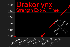 Total Graph of Drakorlynx