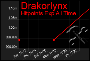 Total Graph of Drakorlynx