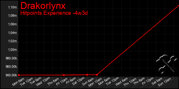 Last 31 Days Graph of Drakorlynx