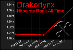 Total Graph of Drakorlynx