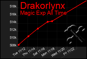 Total Graph of Drakorlynx