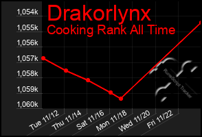 Total Graph of Drakorlynx