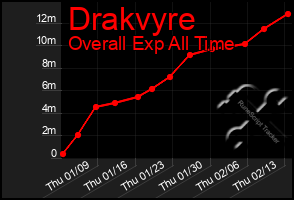 Total Graph of Drakvyre