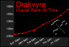 Total Graph of Drakvyre