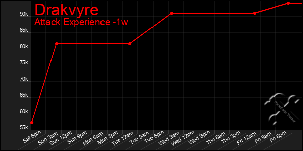 Last 7 Days Graph of Drakvyre