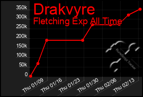 Total Graph of Drakvyre