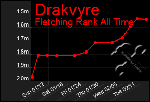 Total Graph of Drakvyre