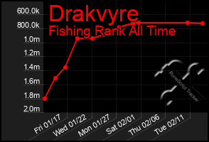 Total Graph of Drakvyre