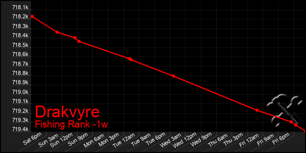 Last 7 Days Graph of Drakvyre