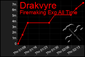 Total Graph of Drakvyre