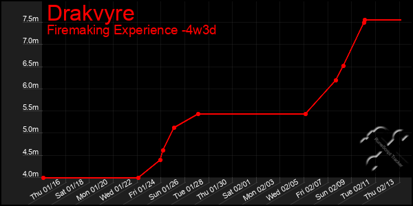 Last 31 Days Graph of Drakvyre