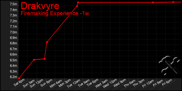 Last 7 Days Graph of Drakvyre