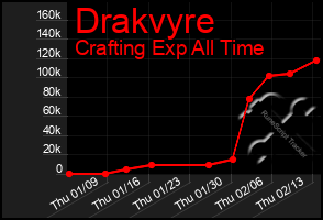 Total Graph of Drakvyre