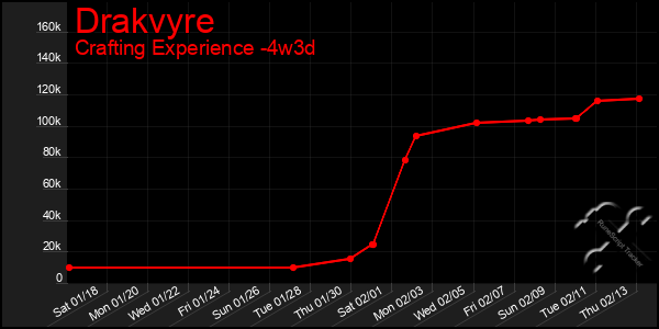 Last 31 Days Graph of Drakvyre