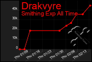 Total Graph of Drakvyre