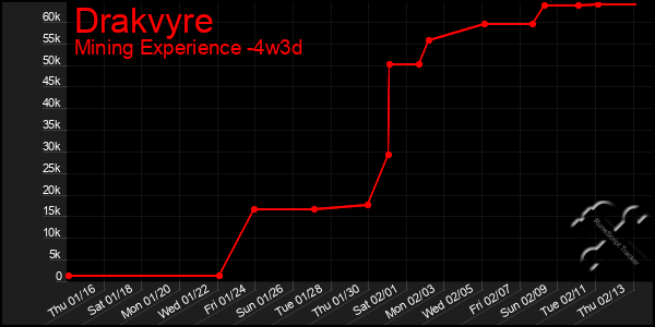 Last 31 Days Graph of Drakvyre