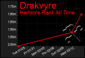 Total Graph of Drakvyre